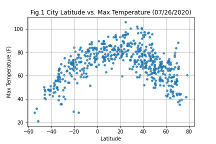 Temp_Latitude_Graph